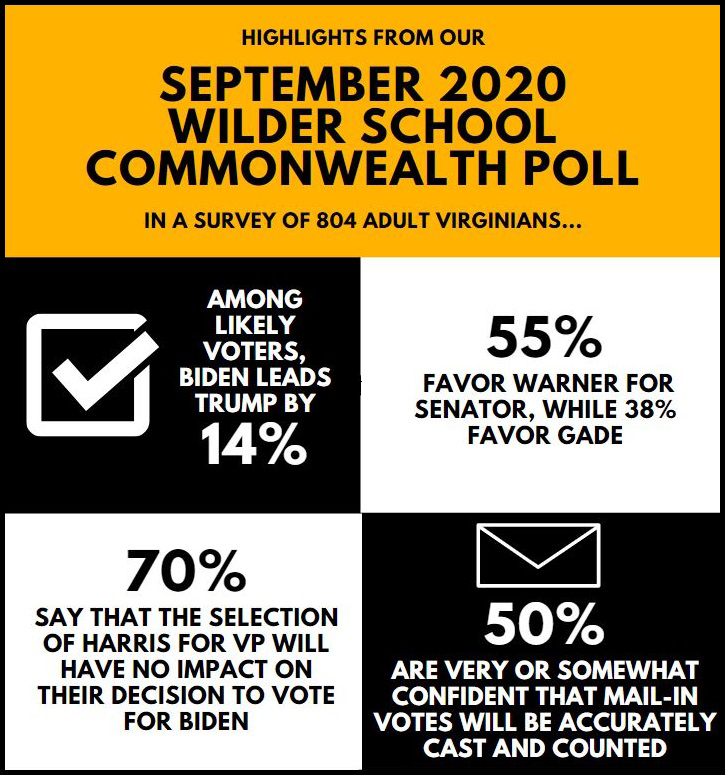 Democrats Joe Biden and Mark Warner are ahead of their opponents by double-digit margins, according to a new statewide poll conducted by the Center for Public Policy at the L. Douglas Wilder School of Government and Public Affairs at Virginia Commonwealth University.