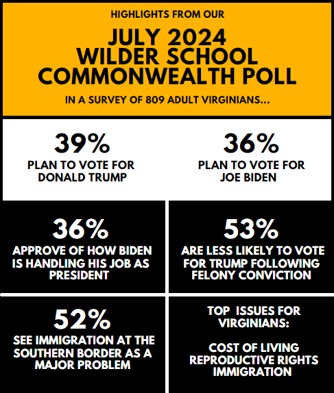 Commonwealth Poll Summer 2024 Infographic