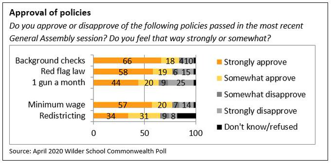 More than 6-in-10 Virginians approve of various gun control, minimum wage and redistricting policies passed by the General Assembly, according to a new statewide poll conducted by the Center for Public Policy at the L. Douglas Wilder School of Government and Public Affairs at Virginia Commonwealth University.